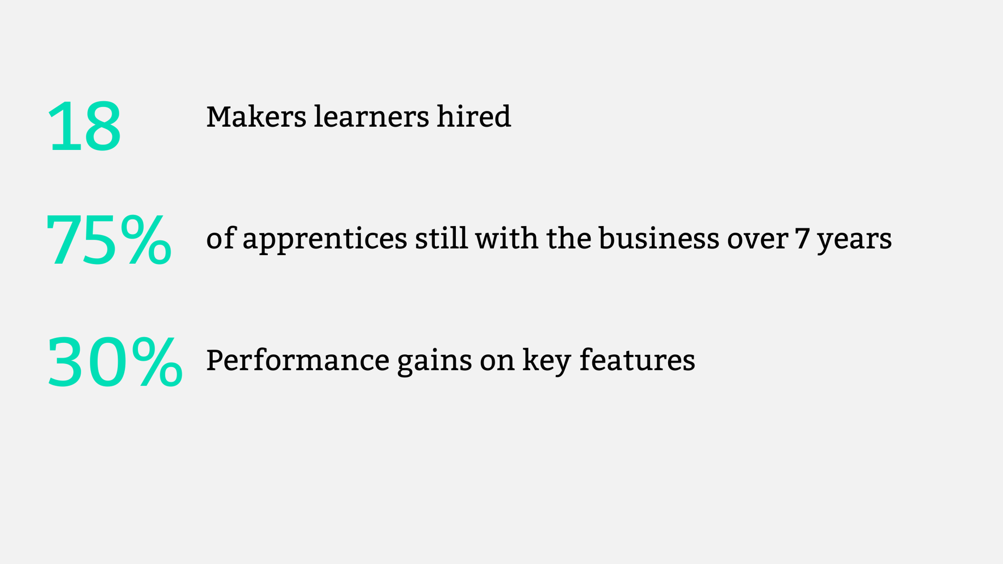 18 Makers learners hired 75% of apprentices still with the business over seven years Career switchers thriving in engineering roles Performance gains of up to 30% on key features Leadership pipeli