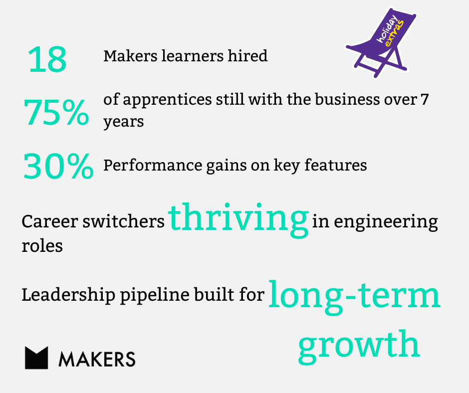 Makers learners hired of apprentices still with the business over 7 years Performance gains on key features (1)