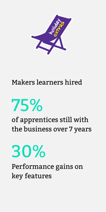 Makers learners hired of apprentices still with the business over 7 years Performance gains on key features (2)