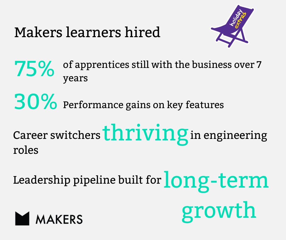 Makers learners hired of apprentices still with the business over 7 years Performance gains on key features (3)